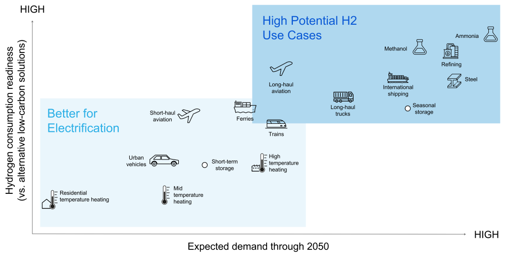 Exhibit 01: High potential hydrogen use cases