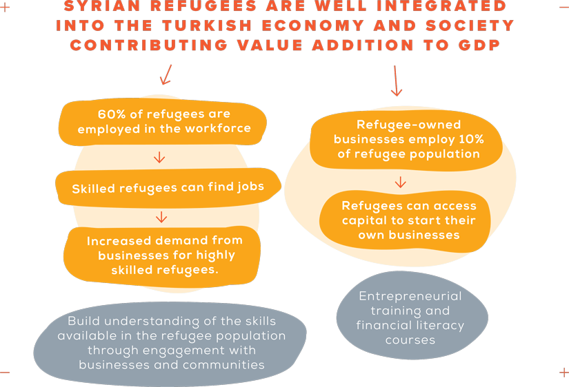 flow chart for how Syrian refugees are well integrated into the Turkish economy and society contributing value addition to GDP